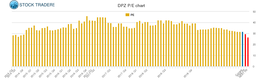 DPZ PE chart