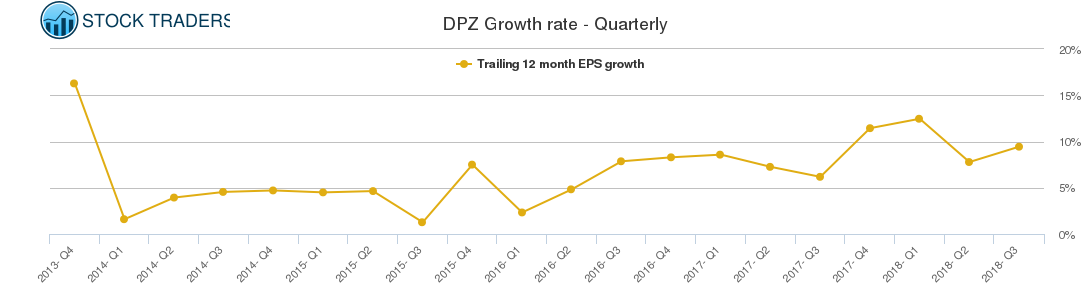 DPZ Growth rate - Quarterly