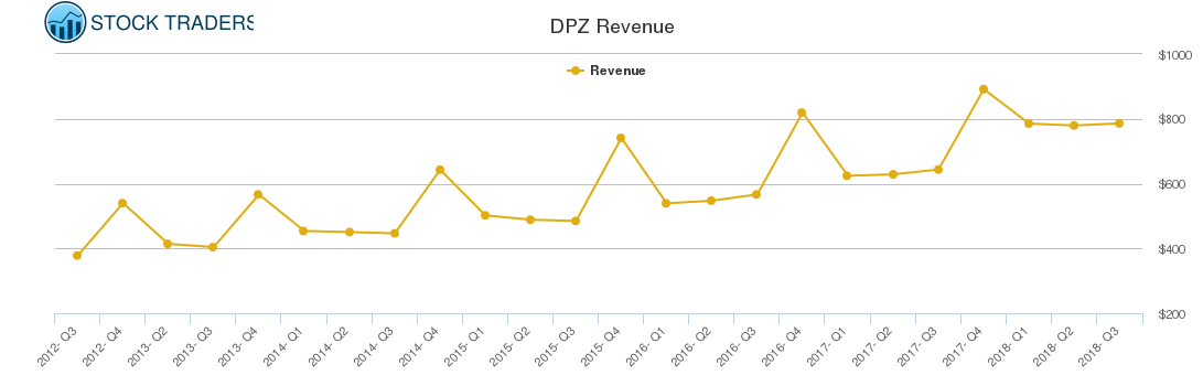 DPZ Revenue chart