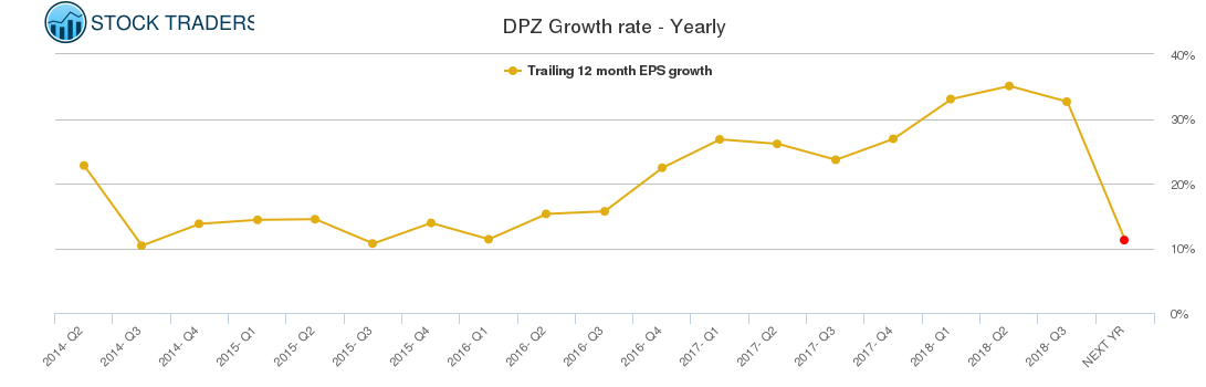 DPZ Growth rate - Yearly