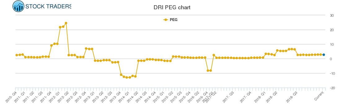 DRI PEG chart