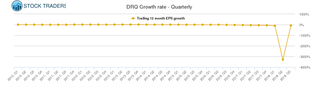 DRQ Growth rate - Quarterly