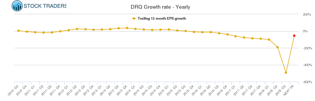 DRQ Growth rate - Yearly