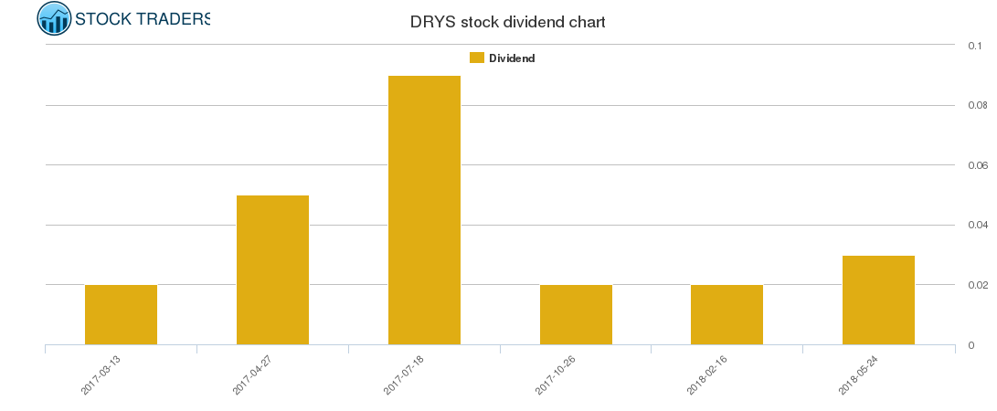 DRYS Dividend Chart