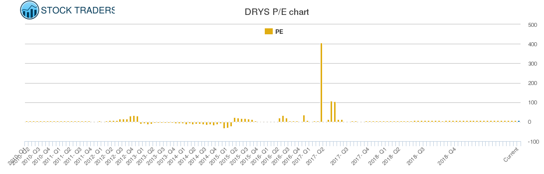 DRYS PE chart