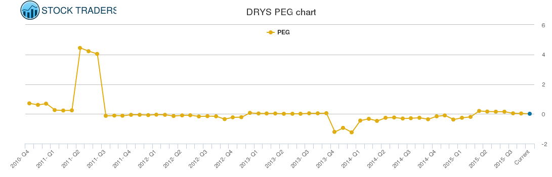 DRYS PEG chart