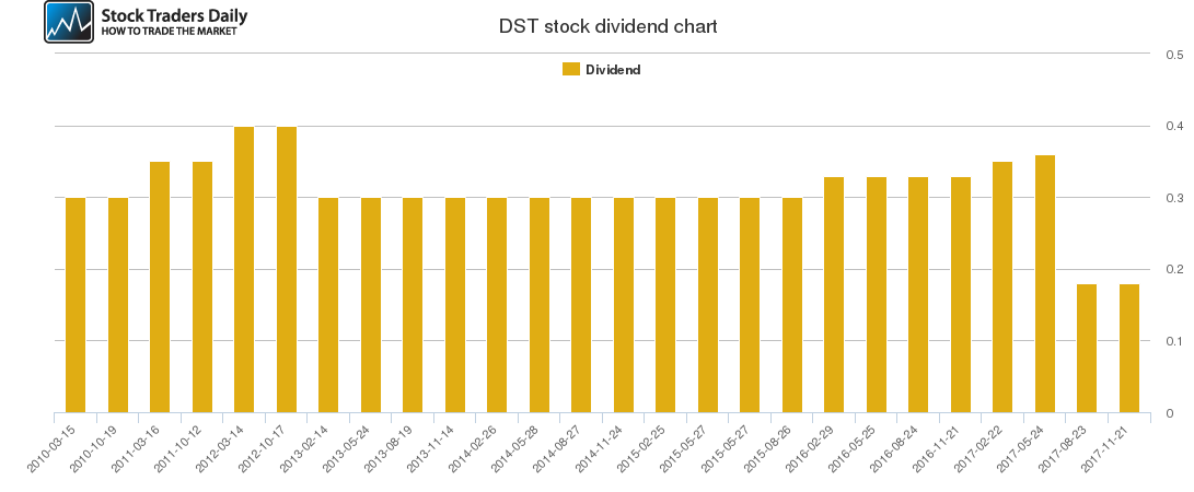 DST Dividend Chart