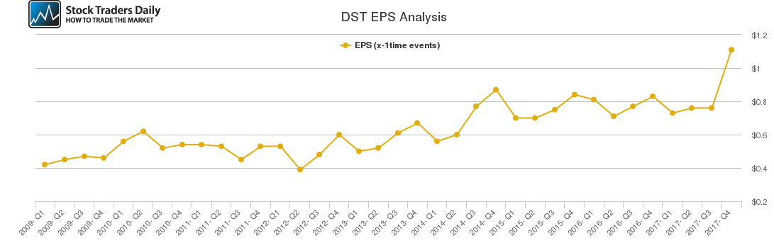 DST EPS Analysis