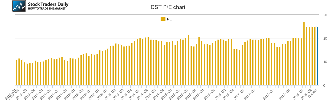 DST PE chart