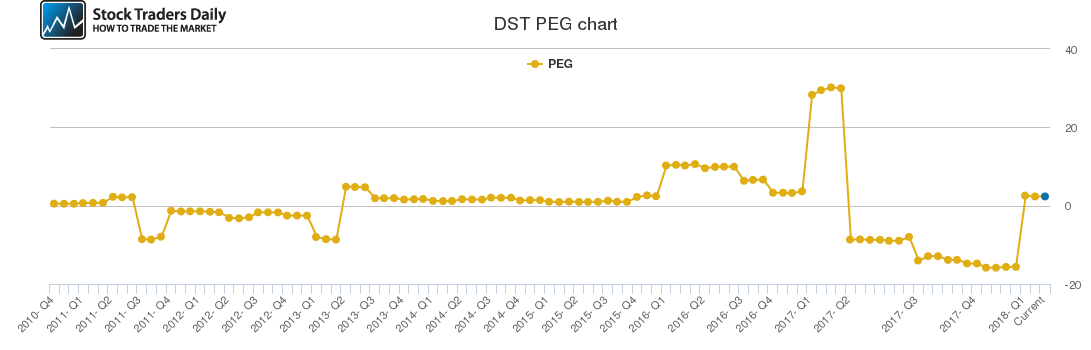 DST PEG chart