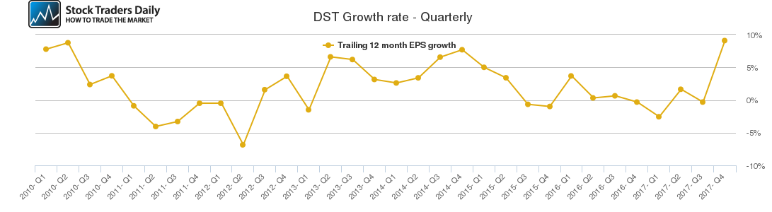 DST Growth rate - Quarterly