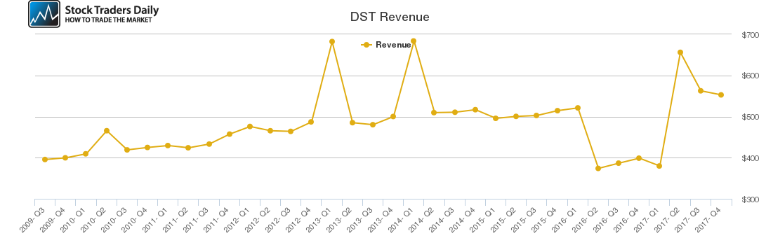 DST Revenue chart