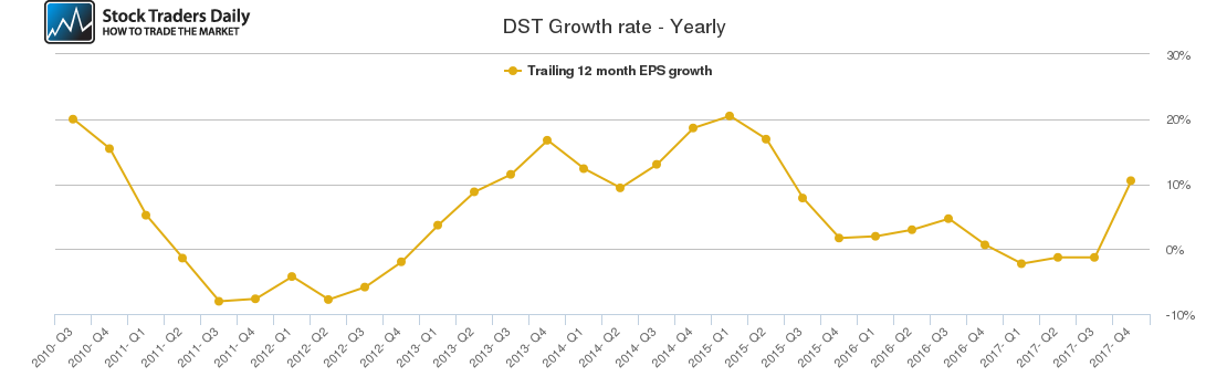 DST Growth rate - Yearly