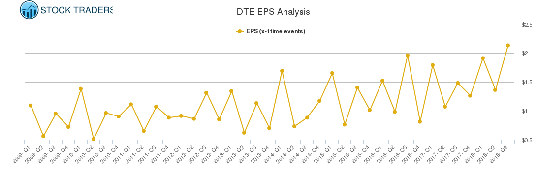 DTE EPS Analysis