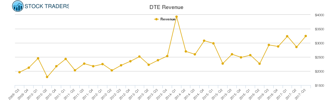 DTE Revenue chart
