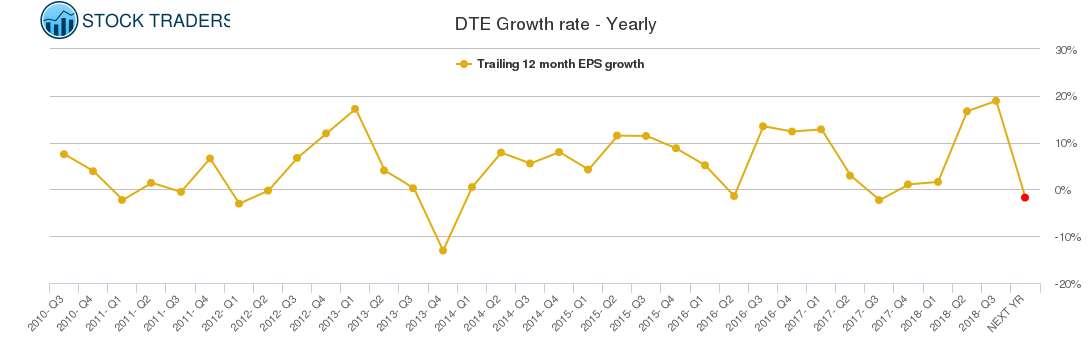 DTE Growth rate - Yearly