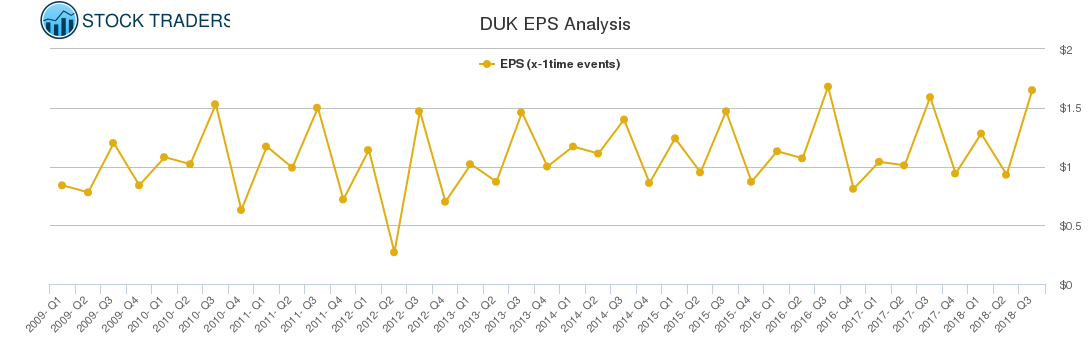 DUK EPS Analysis