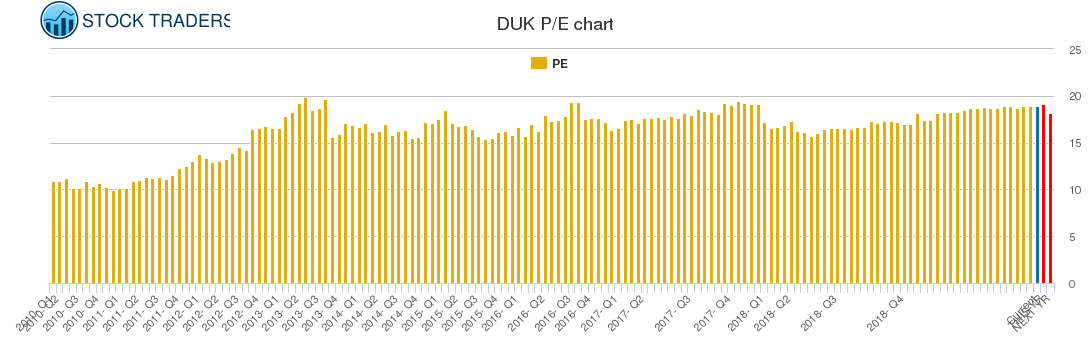 DUK PE chart