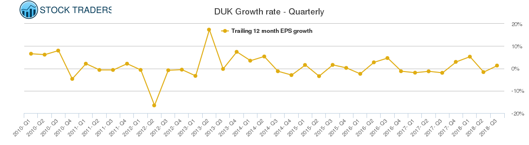 DUK Growth rate - Quarterly