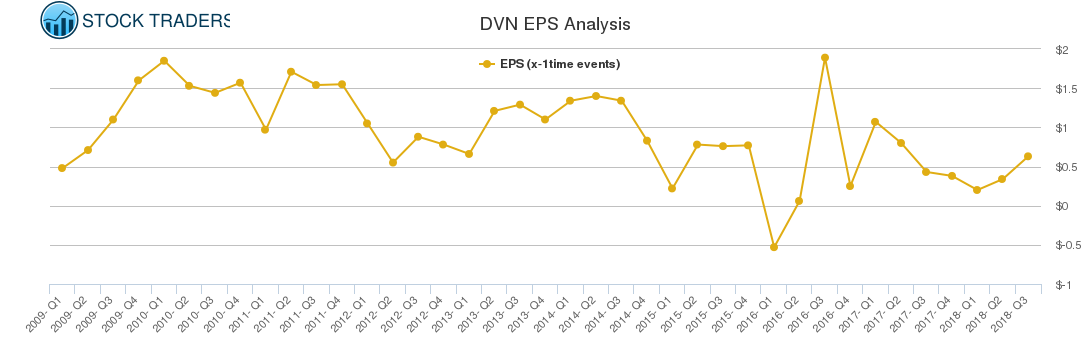 DVN EPS Analysis