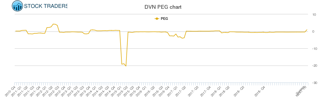 DVN PEG chart