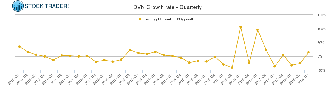 DVN Growth rate - Quarterly