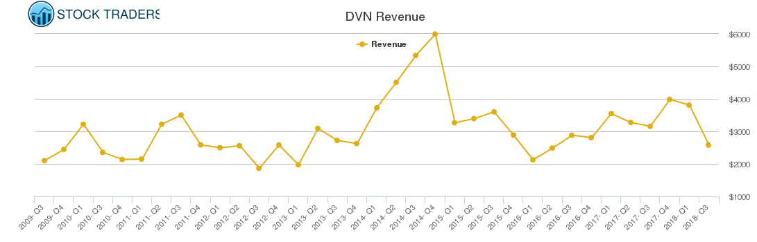 DVN Revenue chart