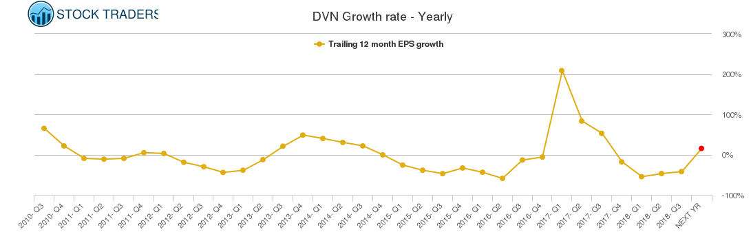 DVN Growth rate - Yearly