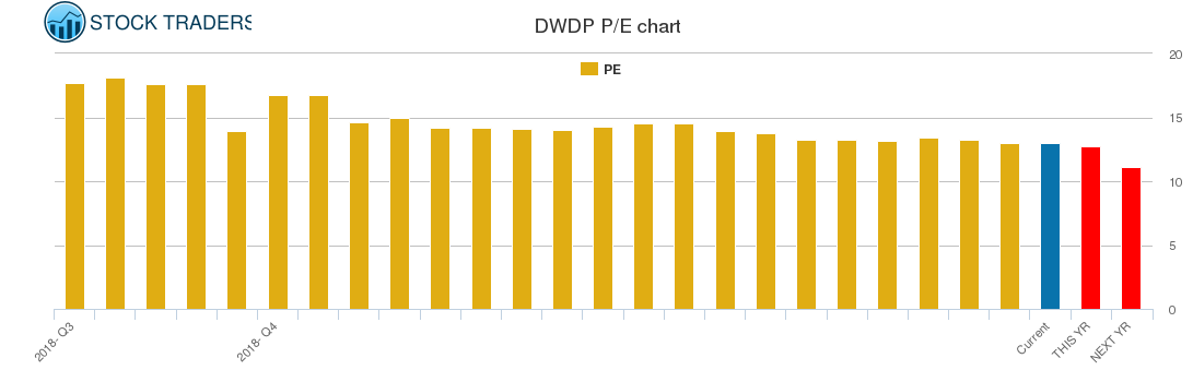 DWDP PE chart