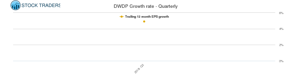 DWDP Growth rate - Quarterly