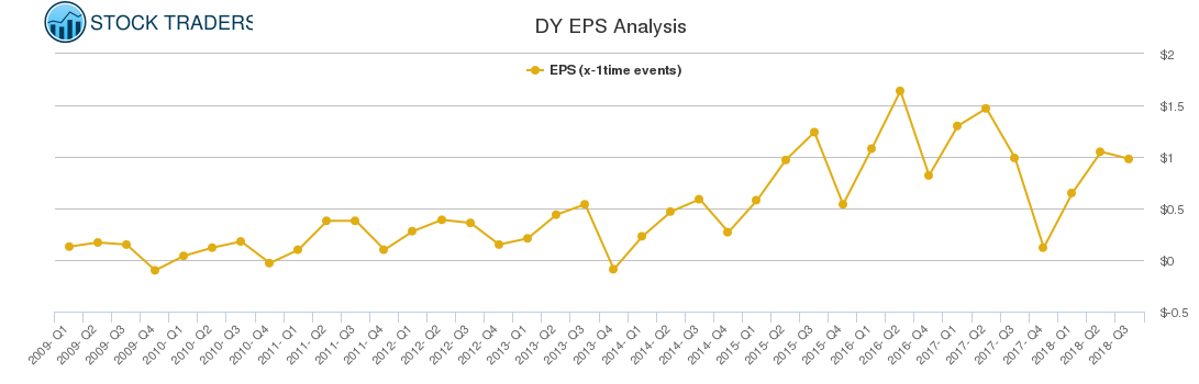 DY EPS Analysis