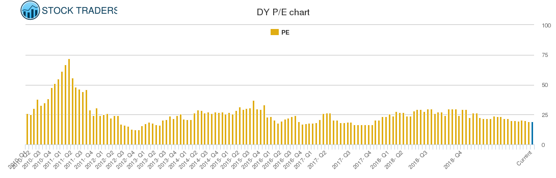 DY PE chart