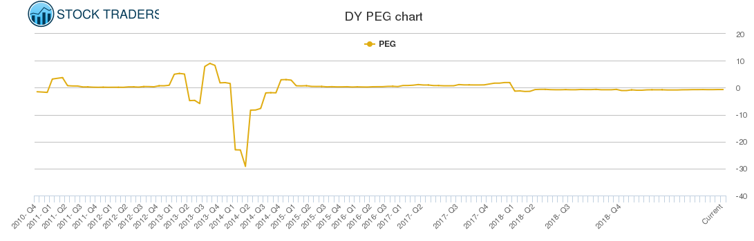 DY PEG chart
