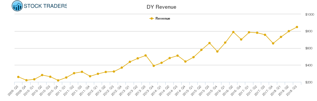 DY Revenue chart