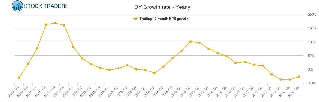 DY Growth rate - Yearly