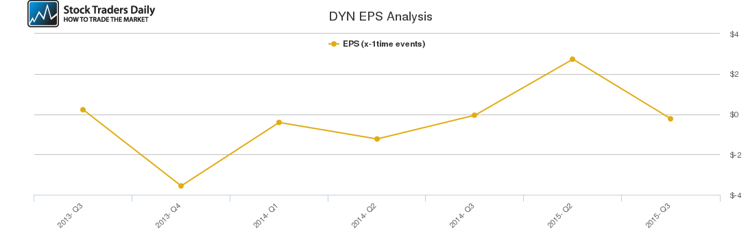 DYN EPS Analysis
