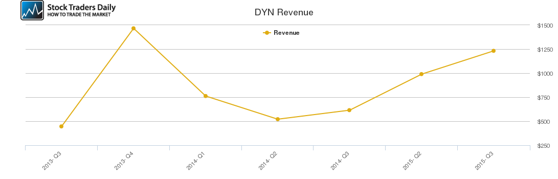 DYN Revenue chart