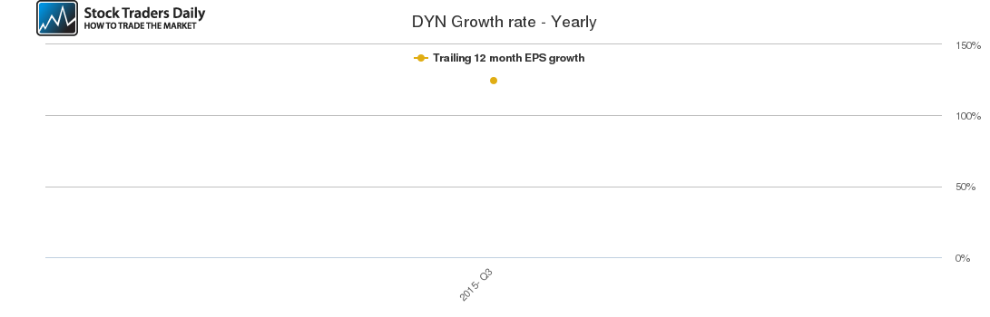 DYN Growth rate - Yearly
