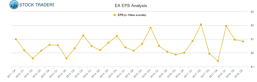 EA EPS Analysis