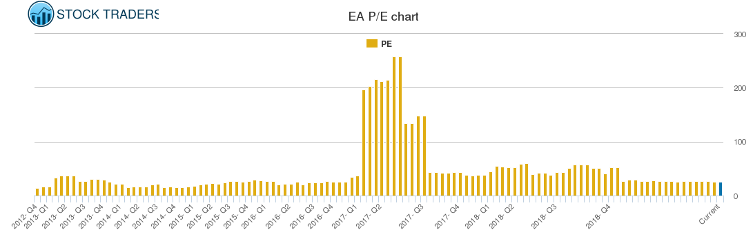 EA PE chart
