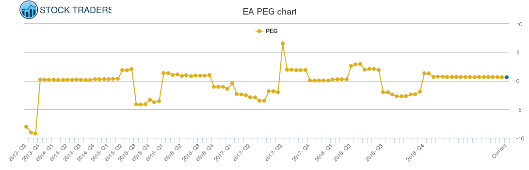 EA PEG chart