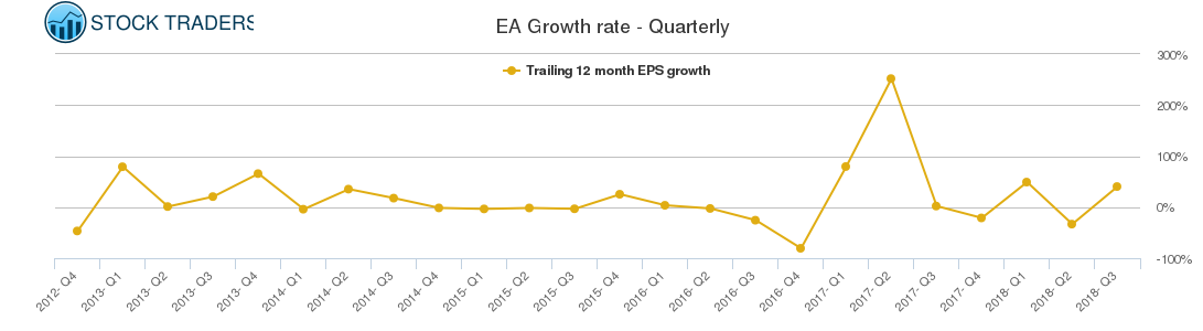 EA Growth rate - Quarterly