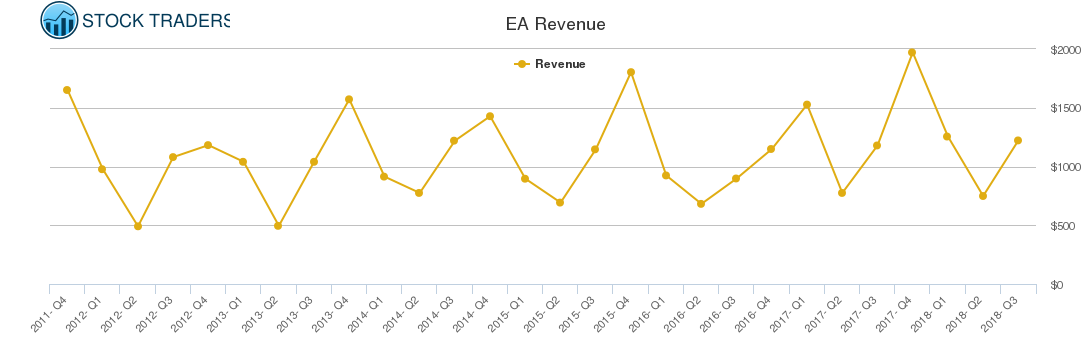 EA Revenue chart