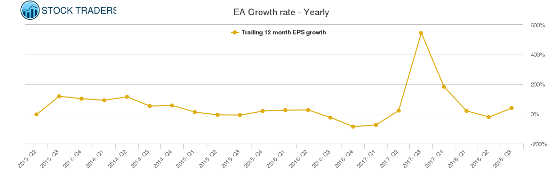 EA Growth rate - Yearly