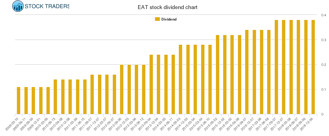 EAT Dividend Chart