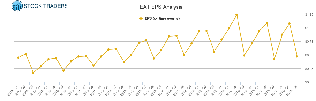 EAT EPS Analysis