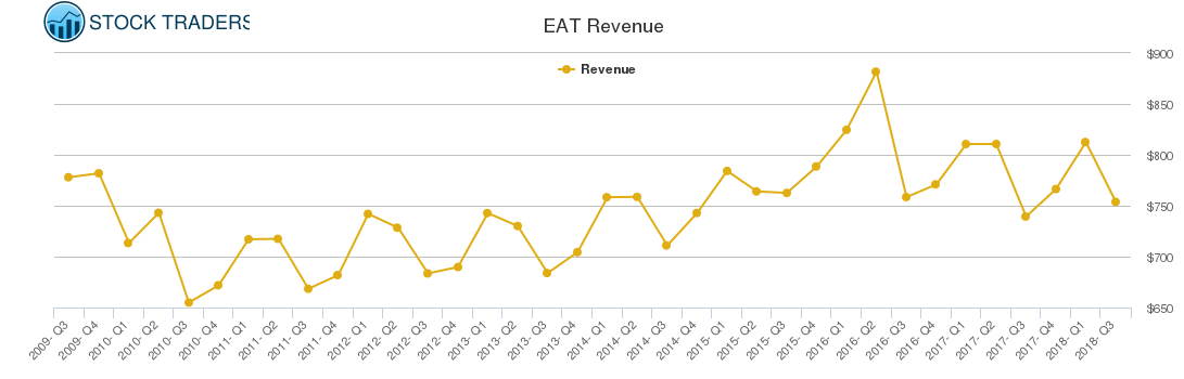 EAT Revenue chart
