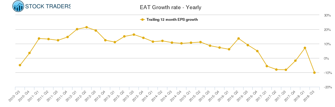 EAT Growth rate - Yearly