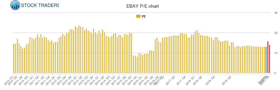 EBAY PE chart