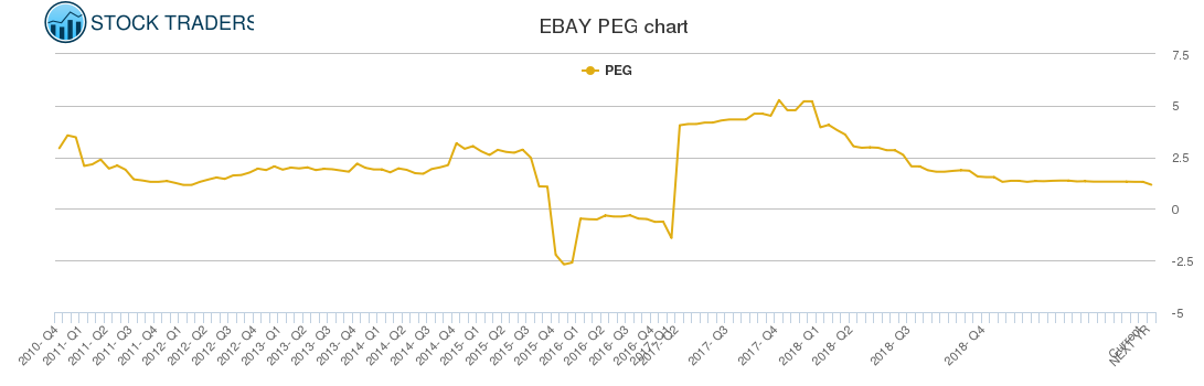EBAY PEG chart